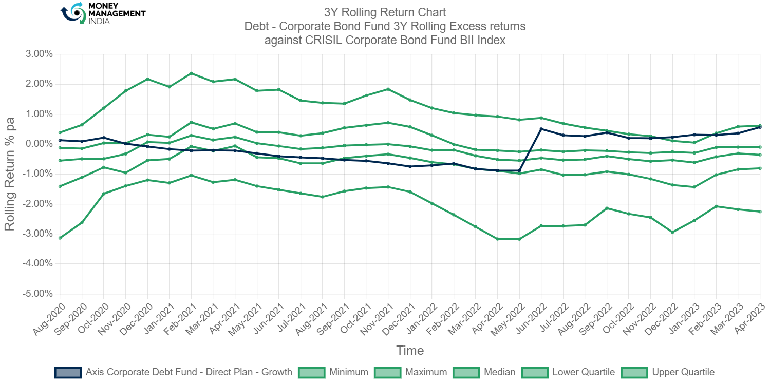 Axis Corporate Debt Fund - Direct Plan