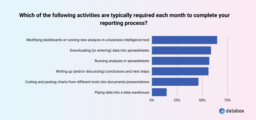 Making reports requires 4 different activities