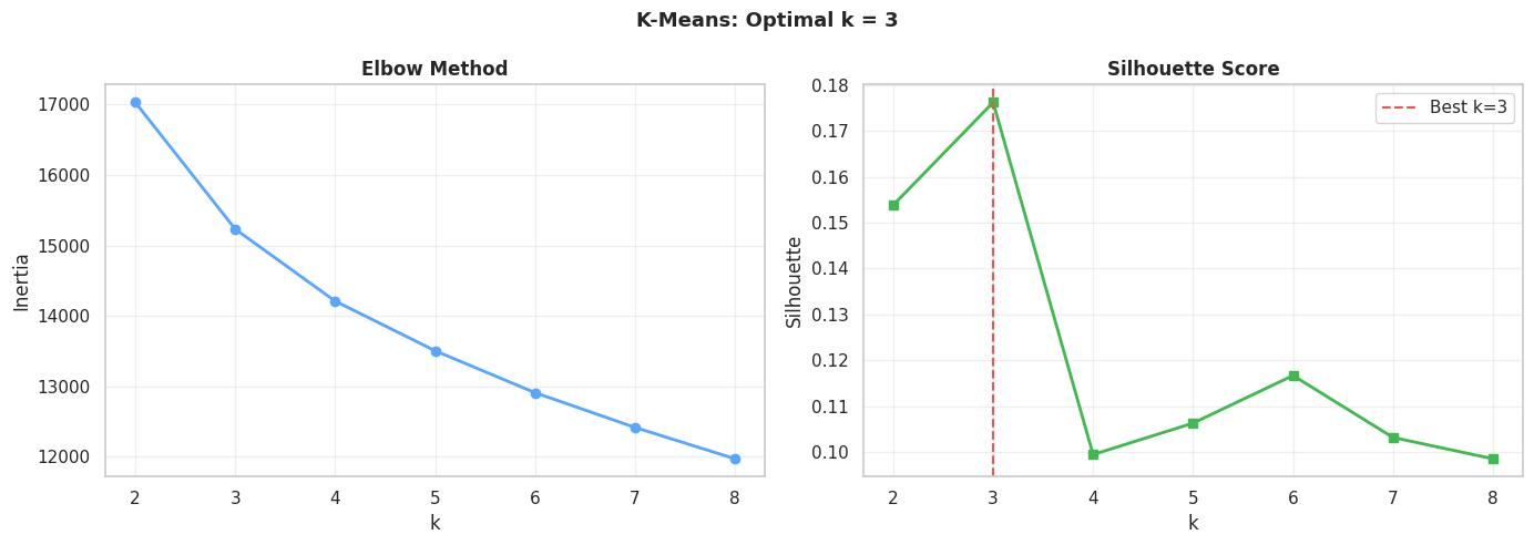 Biểu đồ Elbow và Silhouette