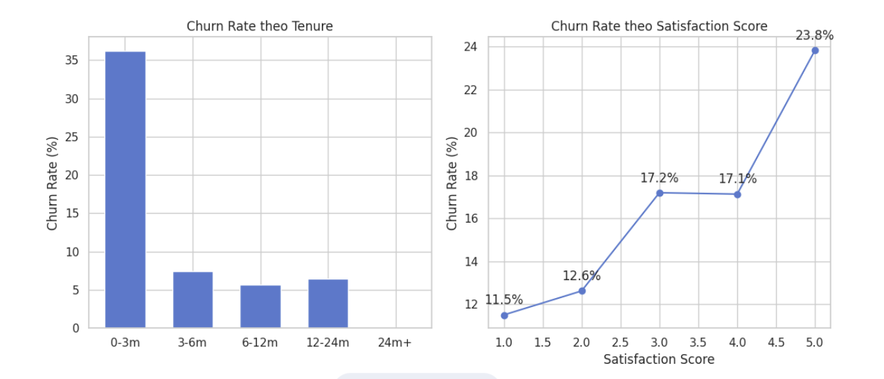 Biểu đồ phân phối tỷ lệ rời bỏ theo thời gian gắn bó và mức độ hài lòng