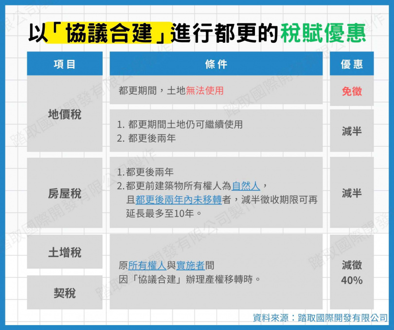 與建商「協議合建」不可不知6種稅賦　「這2項補貼」不是多就好-踏取國際開發