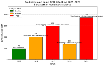 gambar | Prediksi Jumlah Kasus DBD Kota Bima 2025-2029