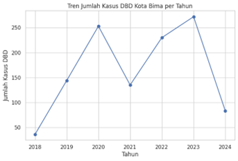 gambar | Tren jumlah kasus DBD di Kota Bima periode 2018–2024.