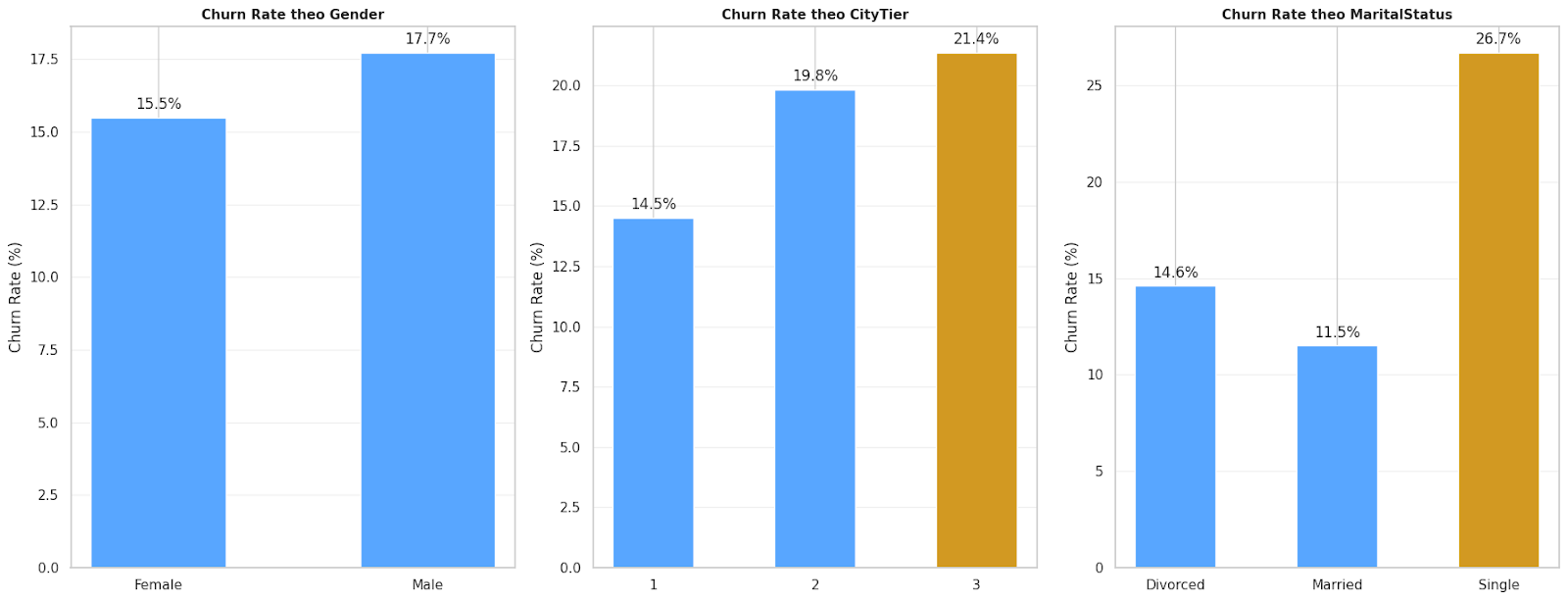 Tỷ lệ rời bỏ theo Gender, CityTier và MaritalStatus