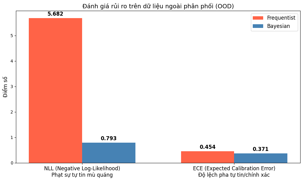 So sánh Frequentist và Bayesian trên dữ liệu ngoại lai