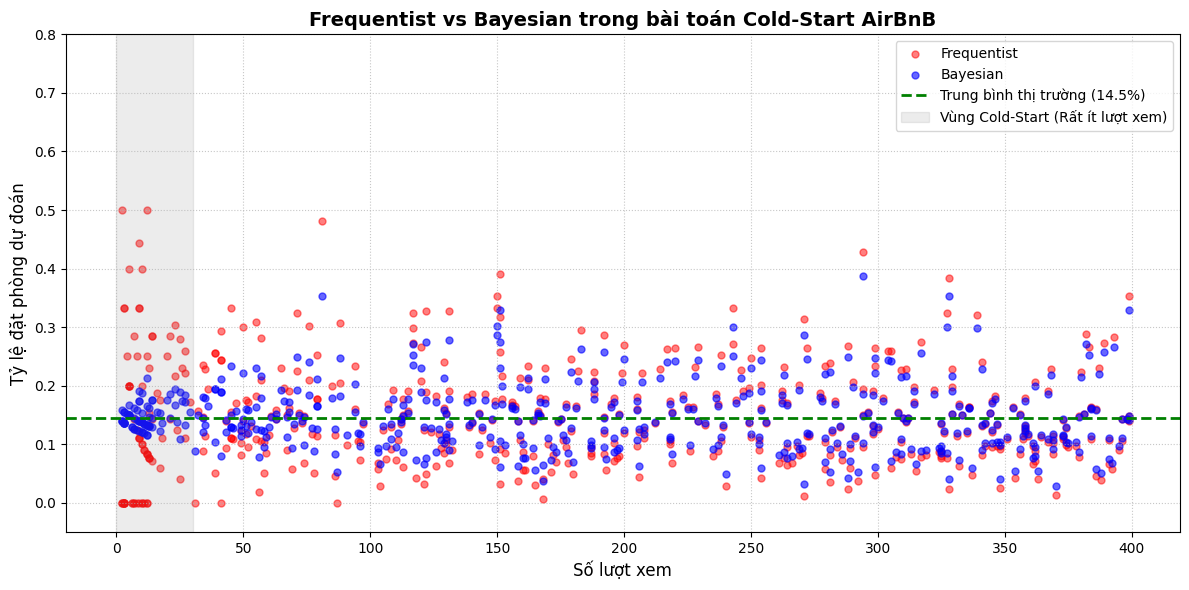 Sự hỗn loạn của Thường nghiệm vs. Tính ổn định của Bayesian ở vùng Cold-Start