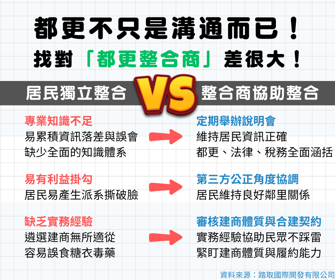 都更整合總是無疾而終？自主更新的第一步應該這麼做-踏取國際開發