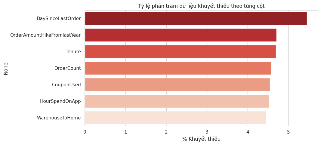 Tỷ lệ dữ liệu missing theo cột