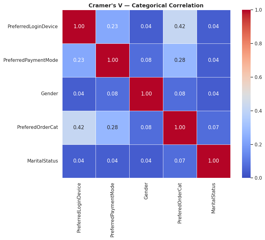 Biểu đồ Cramer's V