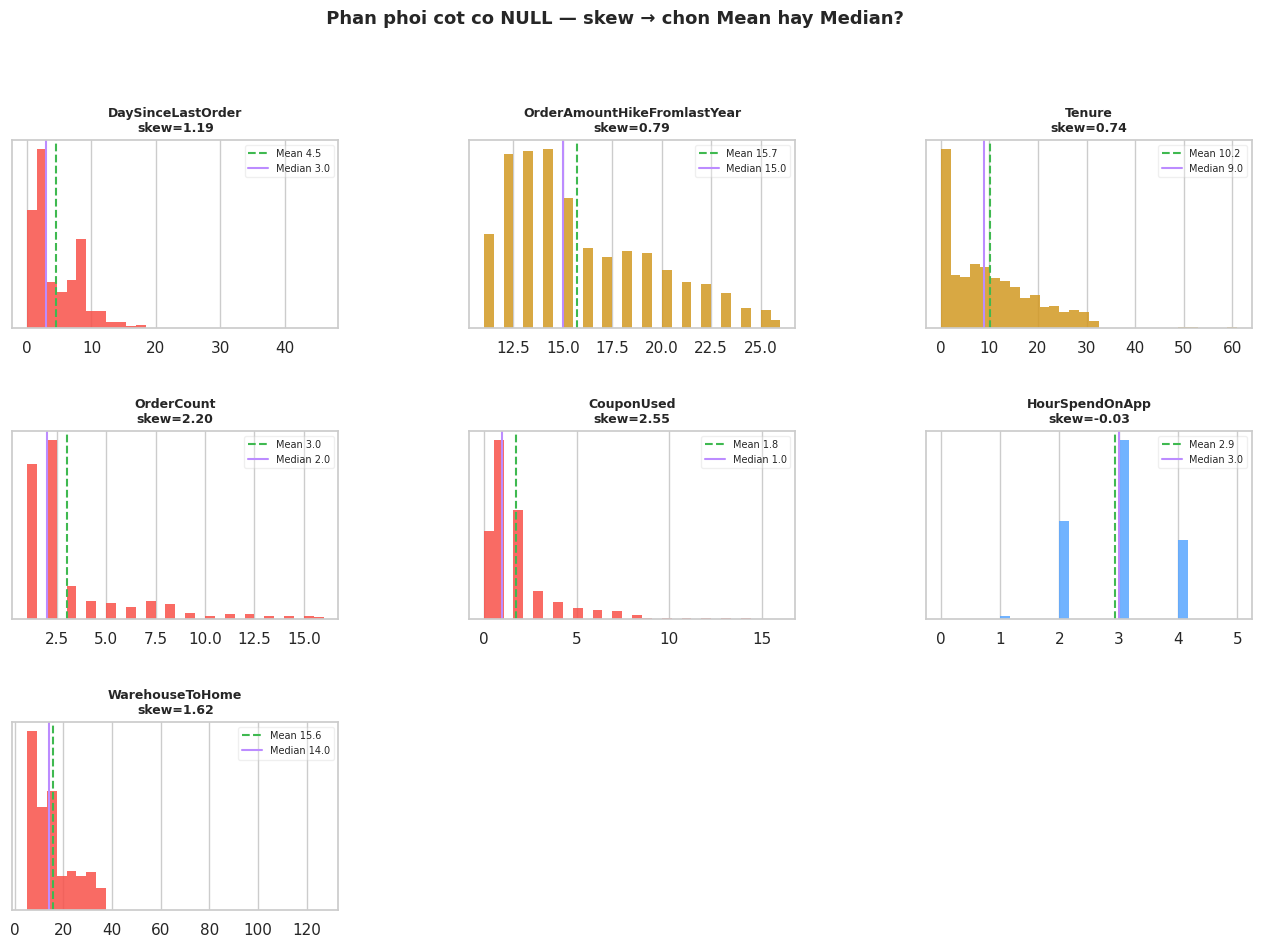 Biểu đồ phân phối các đặc trưng thiếu dữ liệu