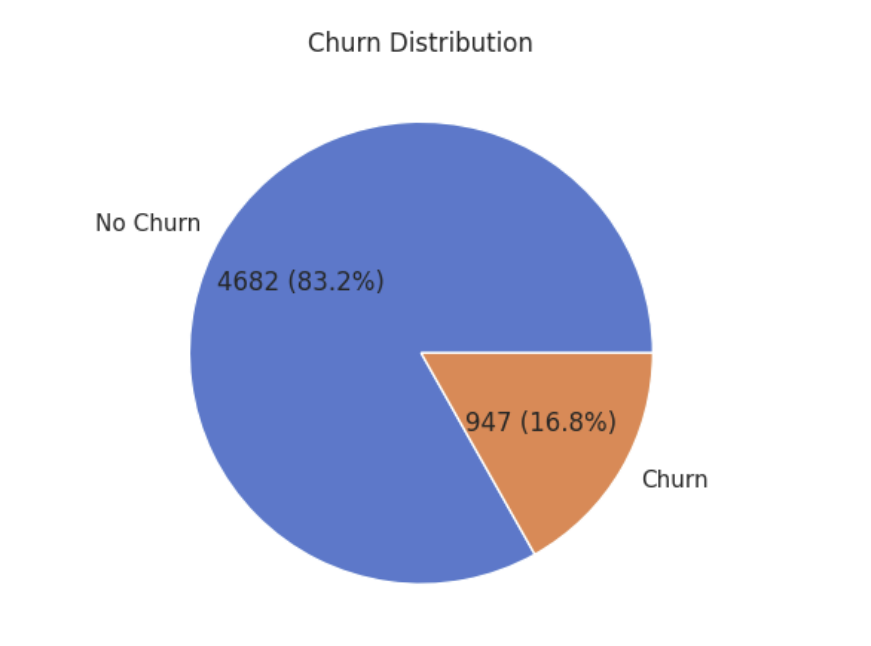 Biểu đồ phân phối nhãn dữ liệu