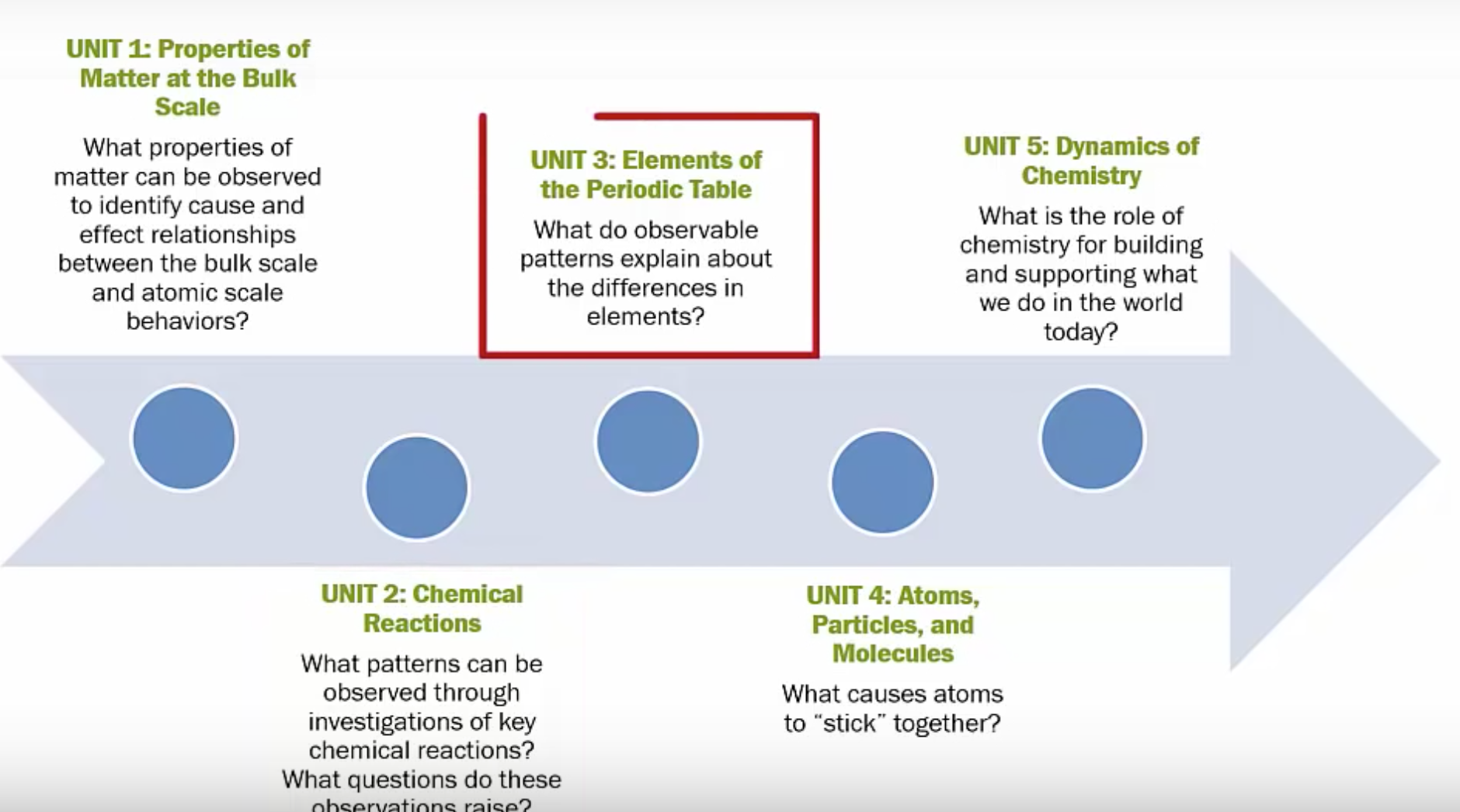 Ngss Chemistry Storylines Paradigms For Teaching And Learning Chemistry Norman Herr Ph D