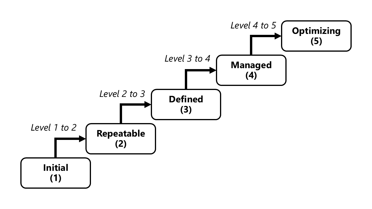UNIDIR C-IED Levels of Maturity