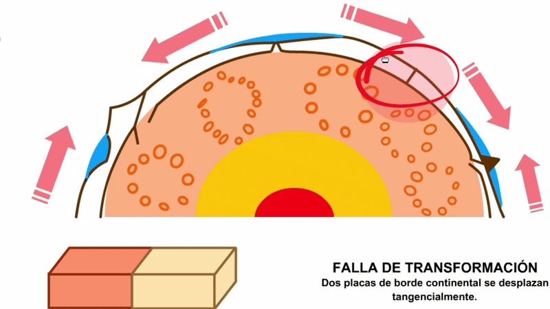 Falla de Transformación
