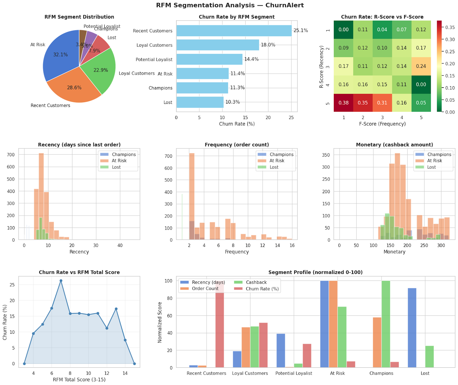 Phân loại khách hàng theo RFM