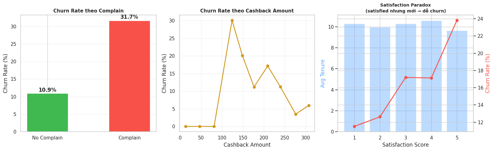ỷ lệ rời bỏ theo Complain, Cashback Amount và Satisfaction