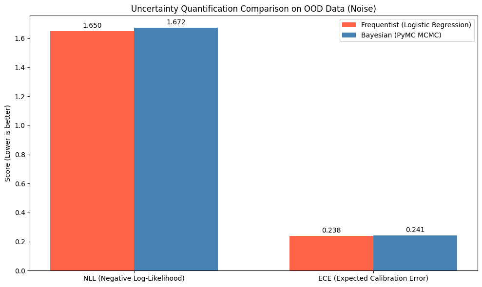 Comparison of Frequentist and Bayesian on outlier data
