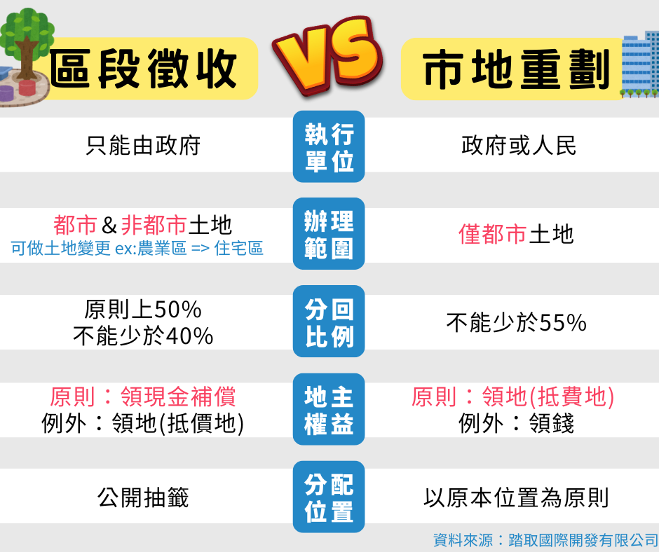 地主們必看　快速搞懂區段徵收與市地重劃差異與權益-踏取國際開發