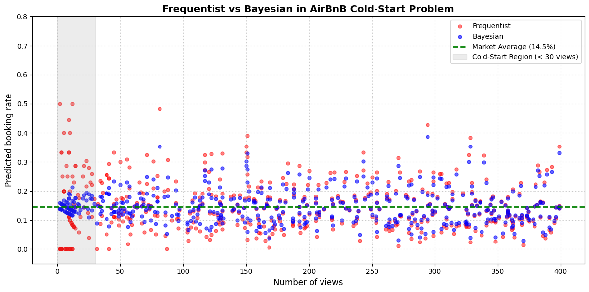 Frequentist chaos vs. Bayesian stability in the Cold-Start region