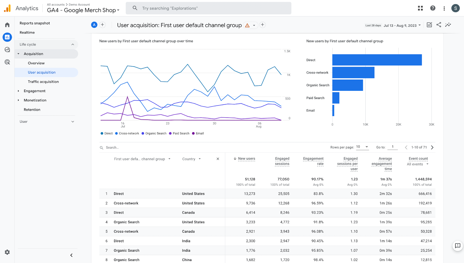 User Acquisition Report