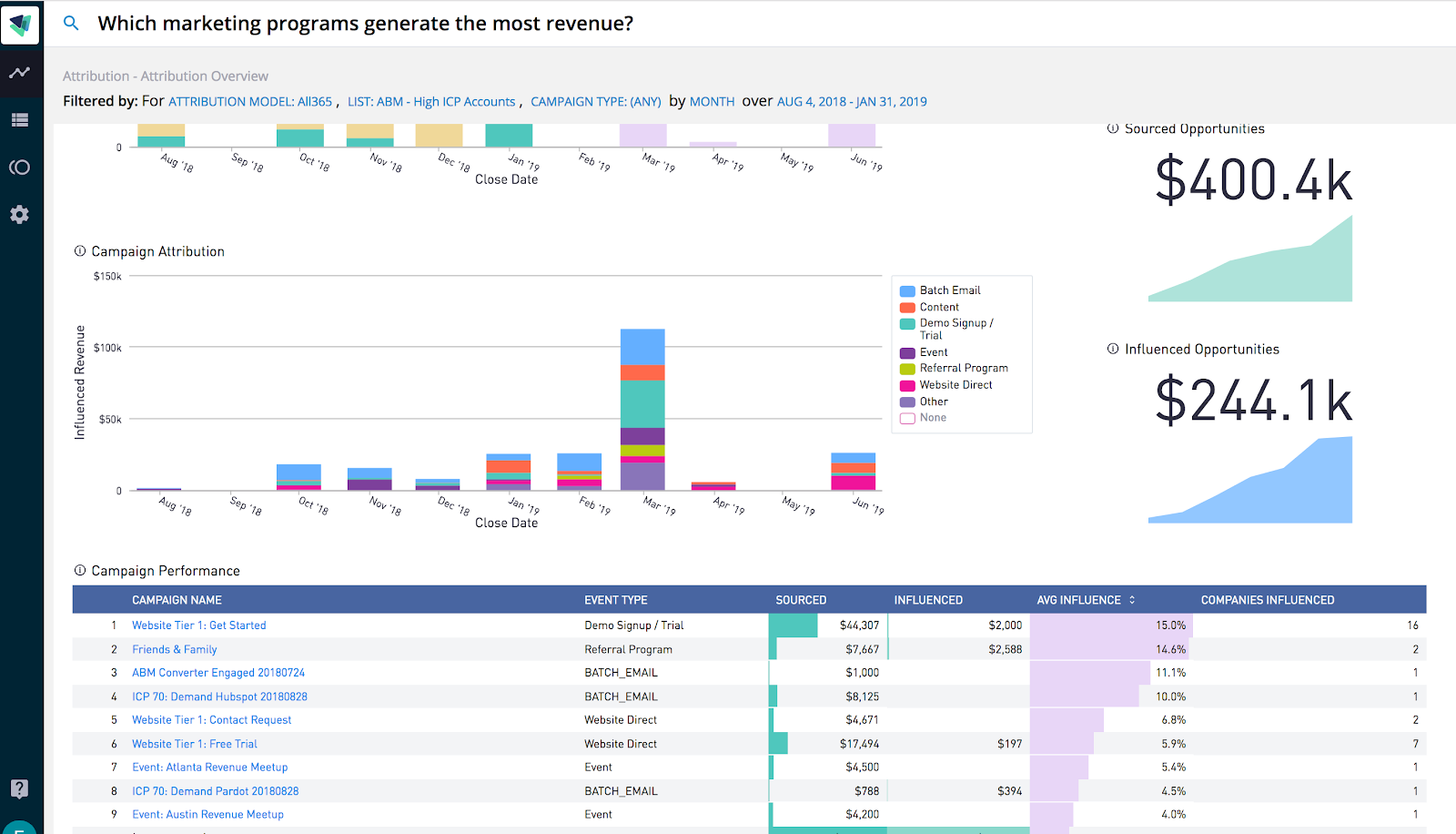 CaliberMind Attribution Overview screen