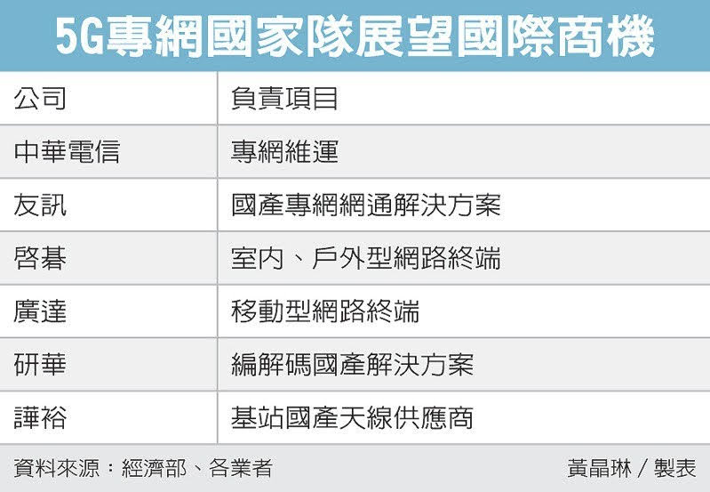 圖 2經濟日報提供