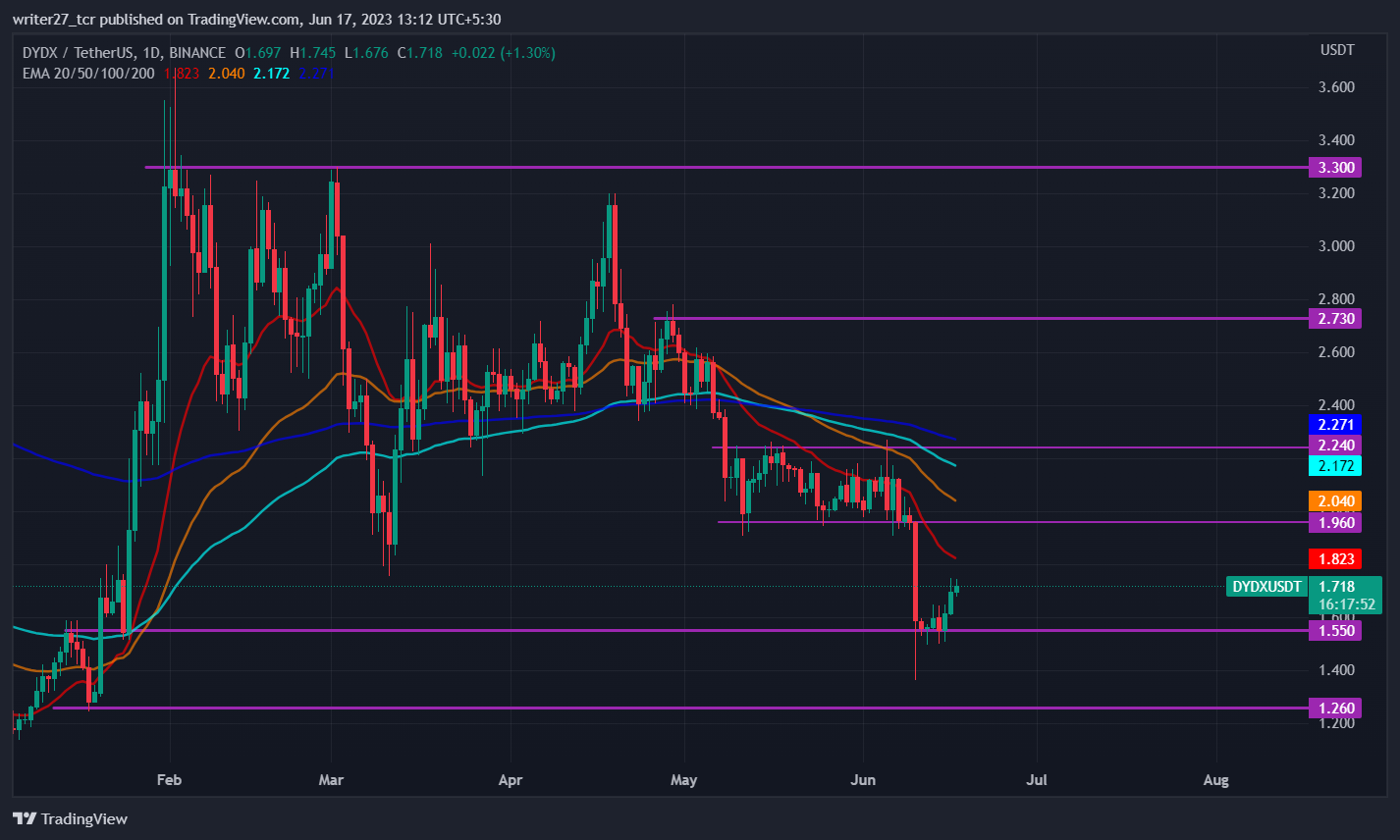 dYdX Price Prediction: Dydx Price Gains Bullish Momentum