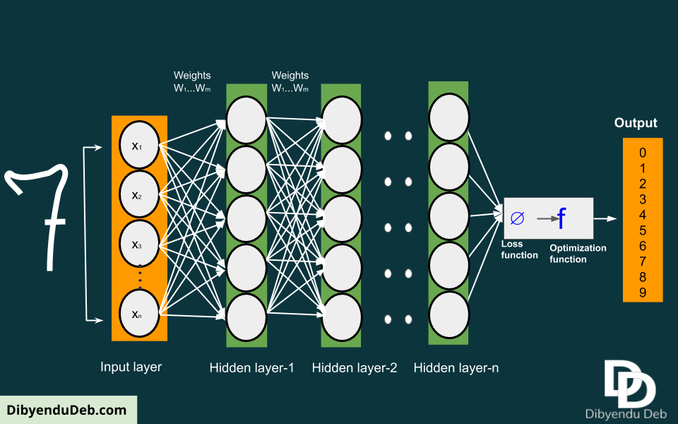 Deep learning training for image recognition