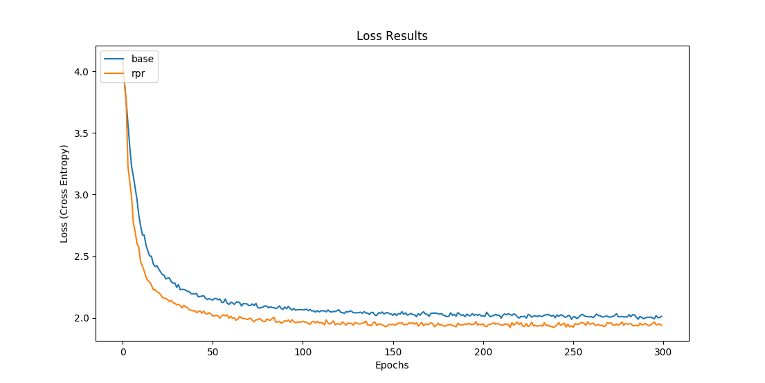 Loss Results Graph