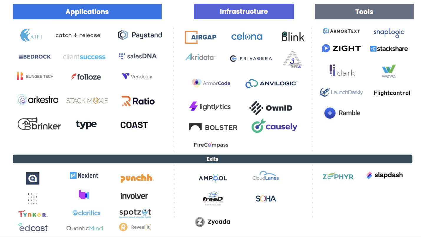 Cervin portfolio companies