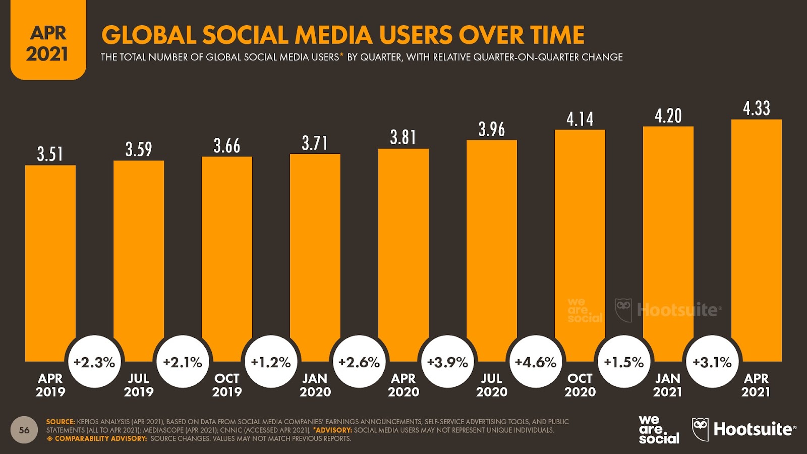 social media user over time