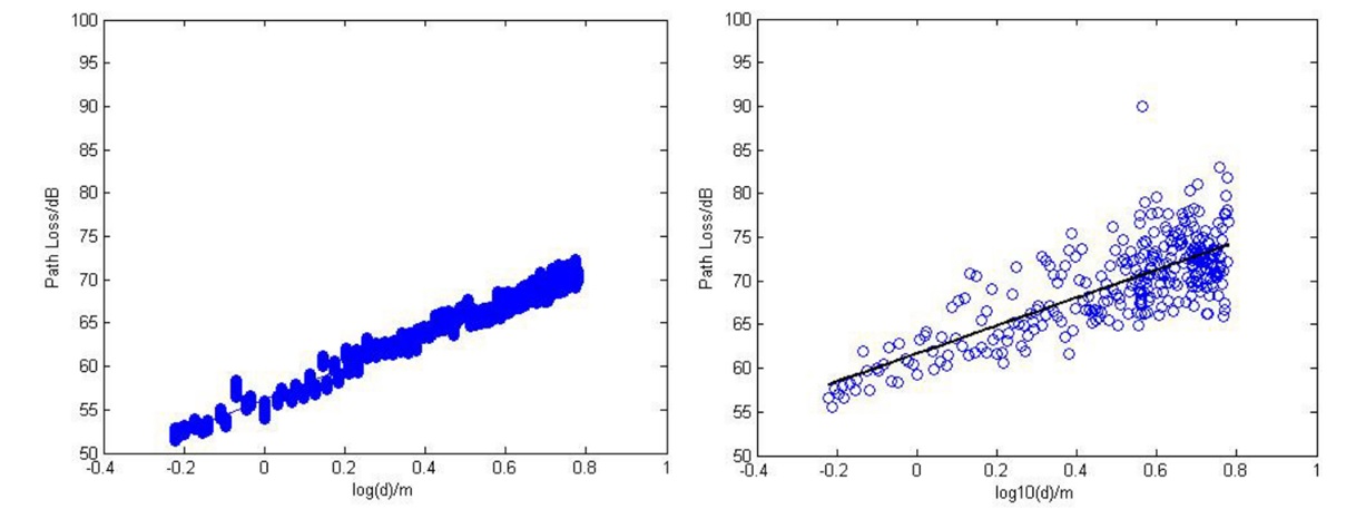 圖四、路徑損失量測(左邊)與模擬(右邊)結果比較