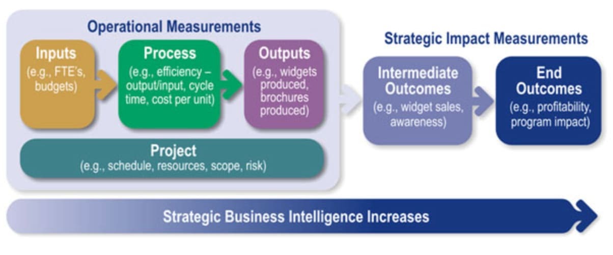 The types of KPIs and where they fit in