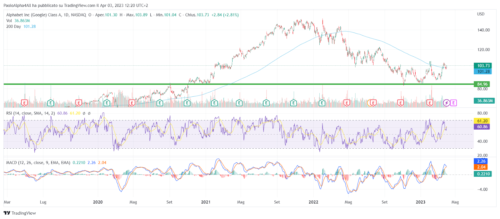 grafico Alphabet (GOOGL)