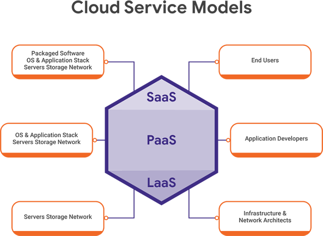 Microsoft Azure cloud service model