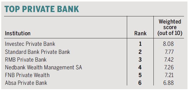 40+ Most prestigious wealth management firms Top