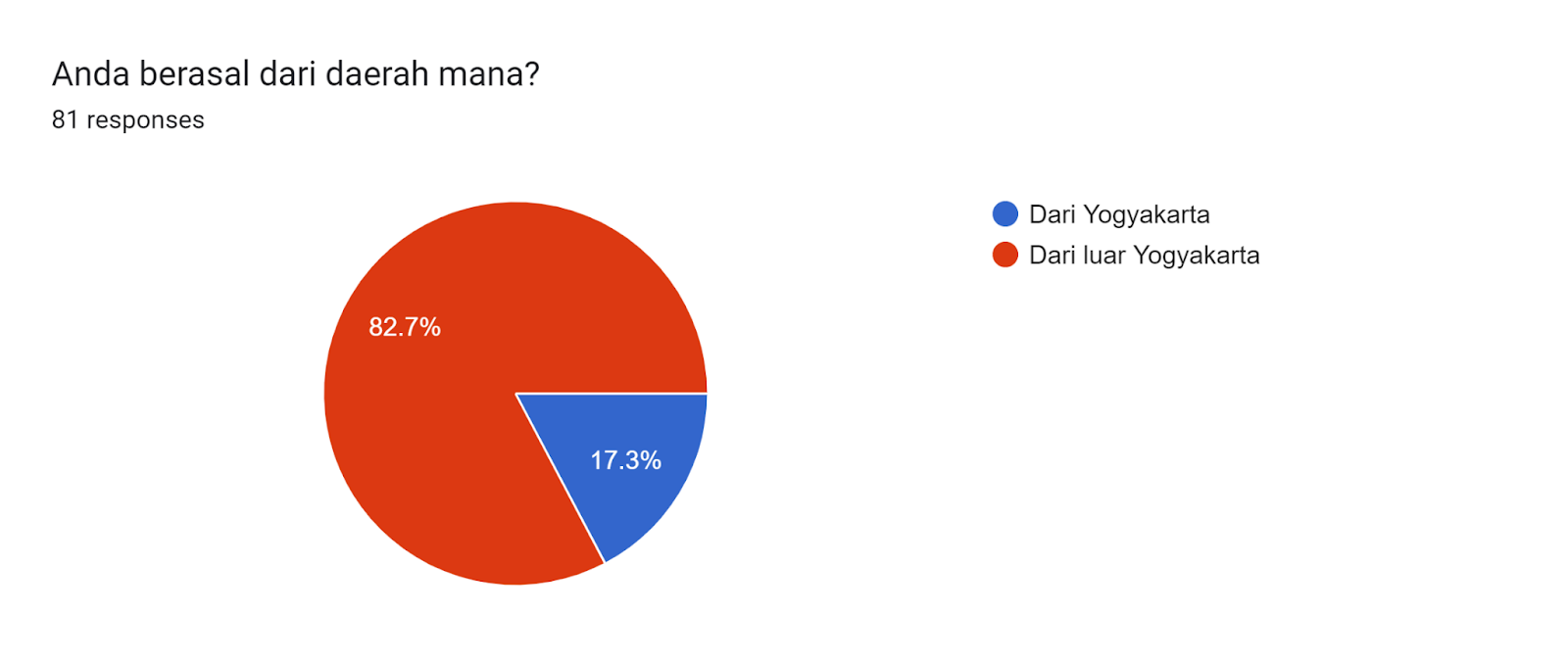 Forms response chart. Question title: Anda berasal dari daerah mana?. Number of responses: 81 responses.