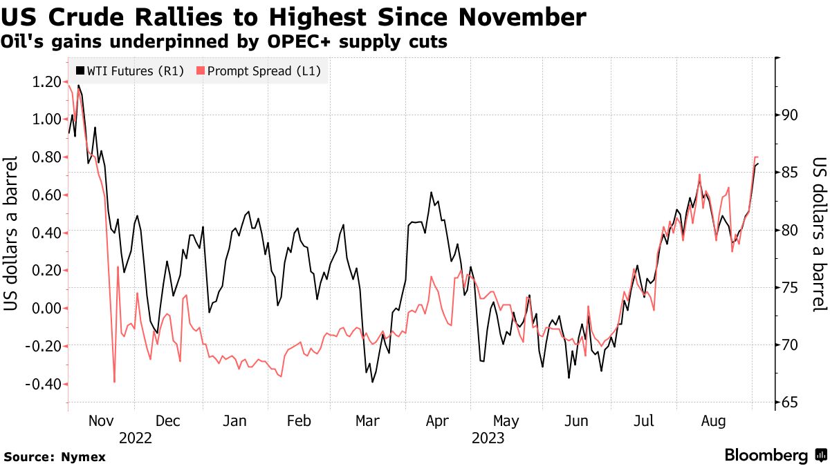 US crude rally (Source: Nymex)