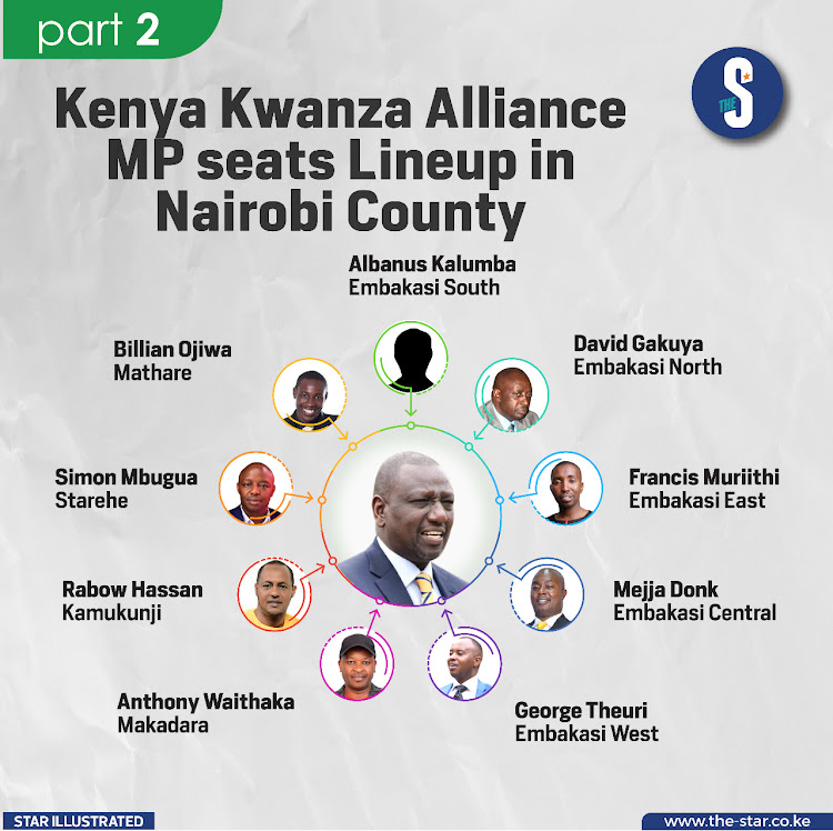 Kenya Kwanza Alliance MP seats lineup in Nairobi County