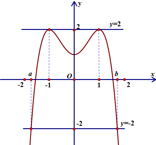 Cho hàm số (y = f(x)) xác định liên tục trên (mathbb{R}) có đồ thị như hình vẽ bên.</p><p>Số nghiệm thuộc đoạn (left[ {0;4} right]) của phương trình (left| {f({x^2} - 2x)} right| = 2) là 2