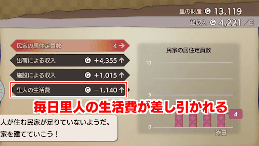 里人の生活費
