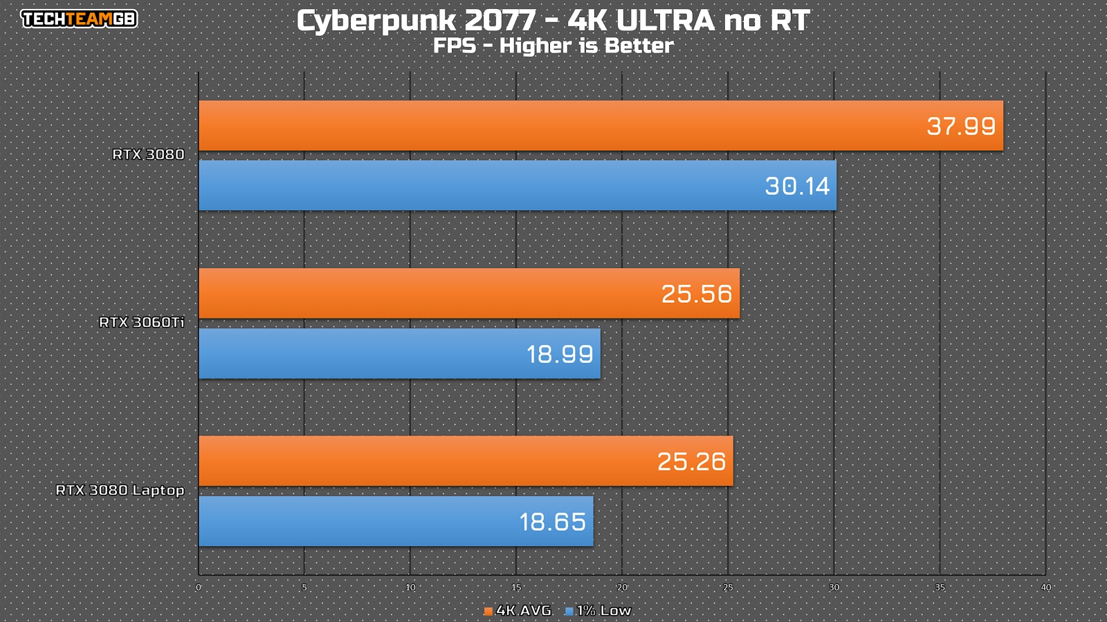 RTX 3080 vs Desktop – HALF AS GOOD!! | TechteamGB