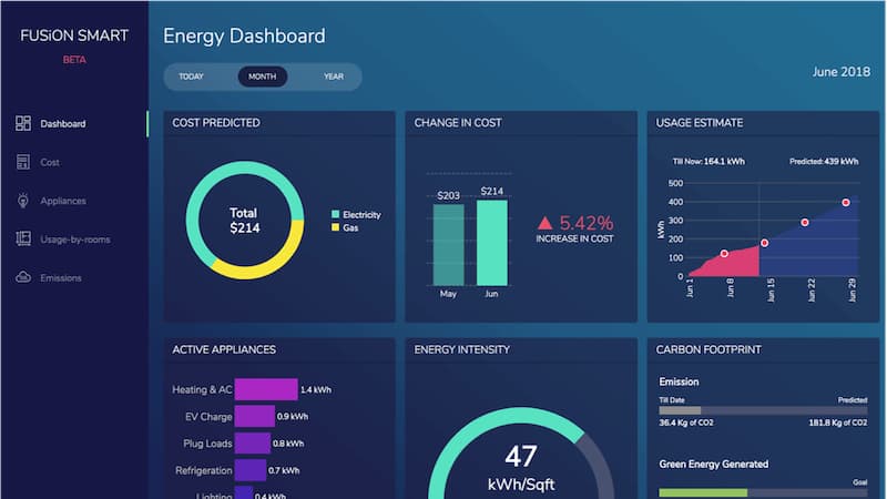 Panel de FusionCharts 