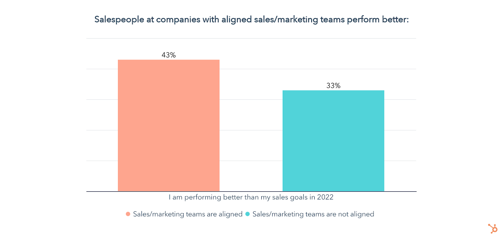 sales people with alignment do better than those without marketing alignment