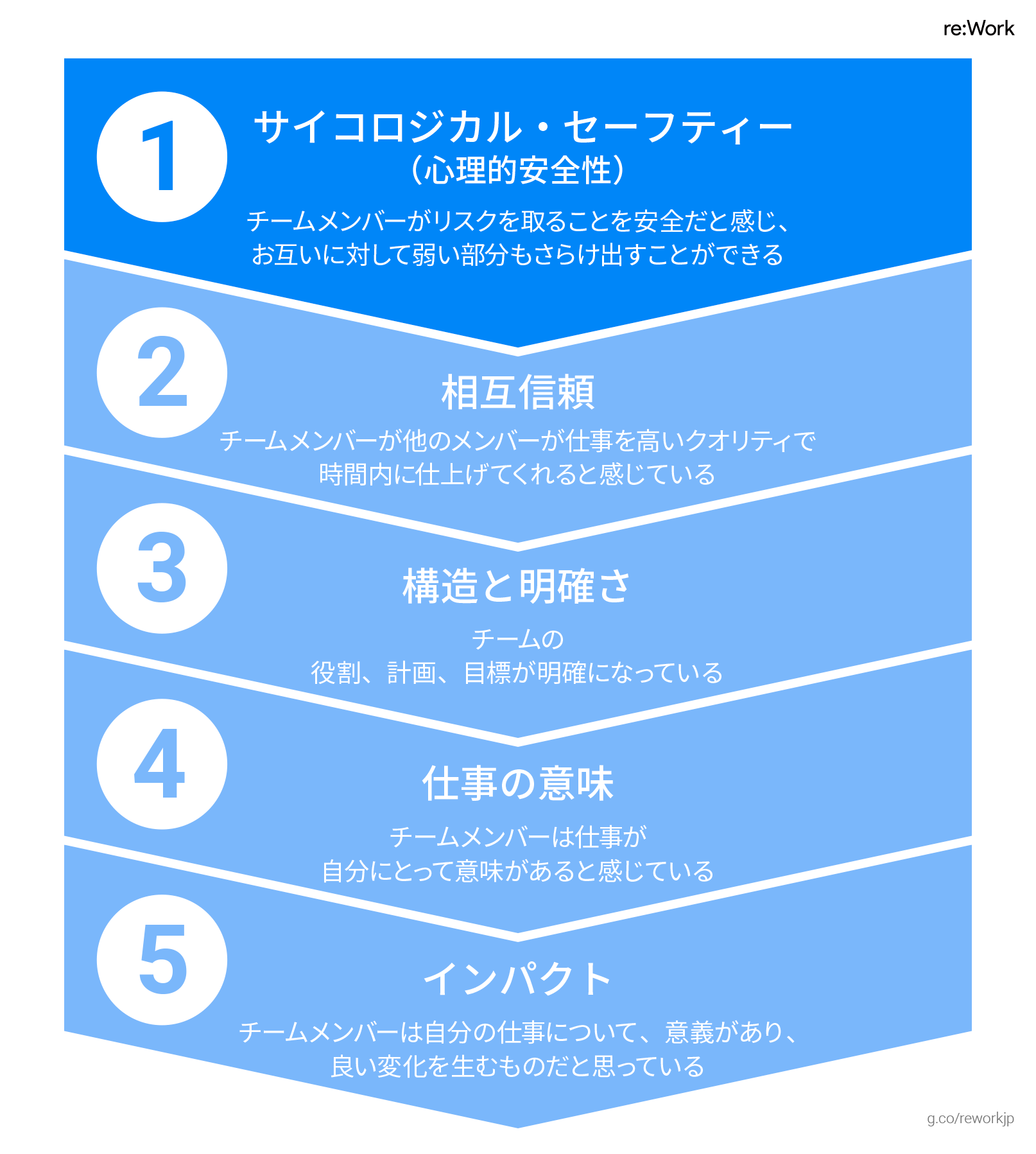 チームの効果性に影響する因子