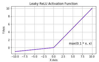 Leaky ReLu