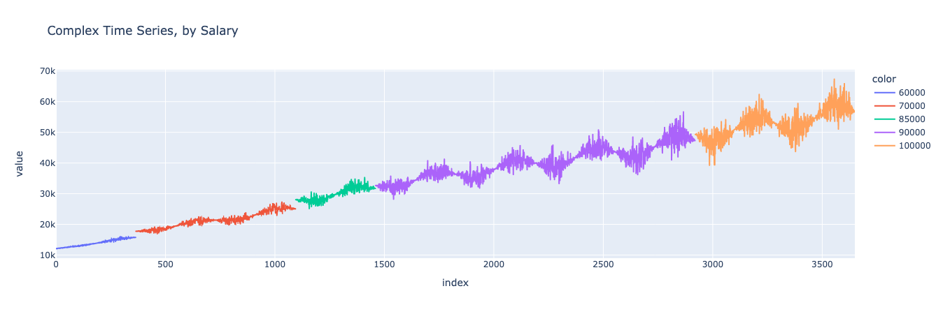 Synthetic data generated for multivariate time-series