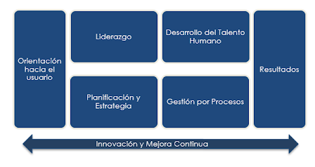 Variables del Modelo de Gestión Pública