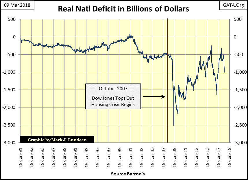 C:UsersOwnerDocumentsFinancial Data ExcelBear Market RaceLong Term Market TrendsWk 539Chart #4   Real Natl Deficit.gif