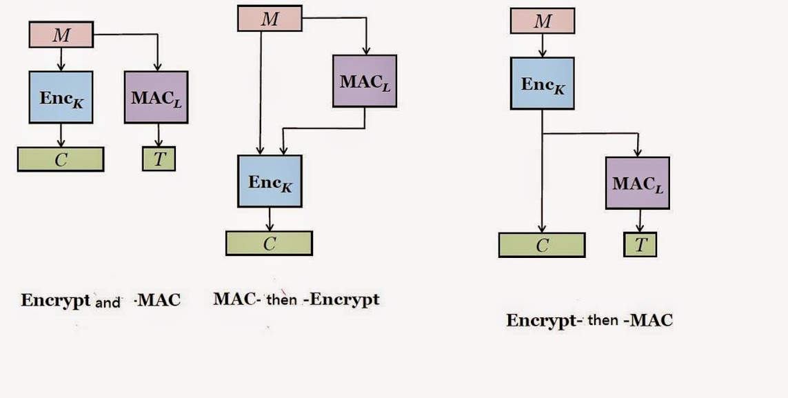 3 ways of authenticated encryption